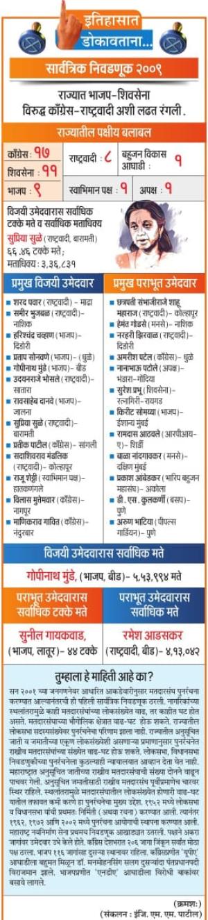 सुप्रिया सुळे यांना सर्वाधिक मताधिक्य 