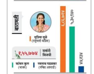बारामतीत सुप्रिया सुळे जिंकणार