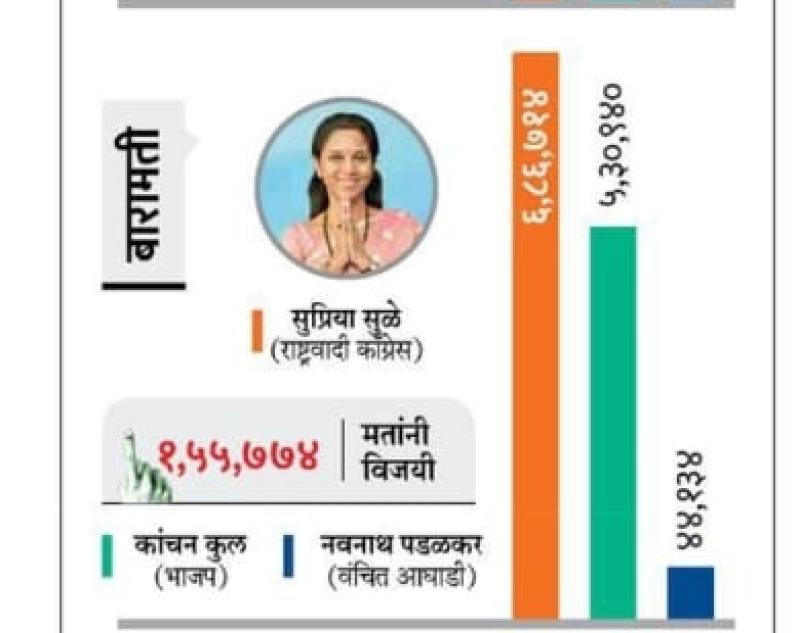 बारामतीत सुप्रिया सुळे जिंकणार